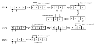 In computer science, a sorting algorithm is an algorithm that puts items of the list in a certain order. Github Codebreaker003 Bubble Sort