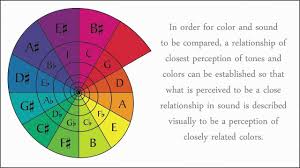 Color Wheel Theory The Circle Of Fifths 5ths And Sight Reading Music Circle Of Fifths Colour Wheel Theory Music Coloring