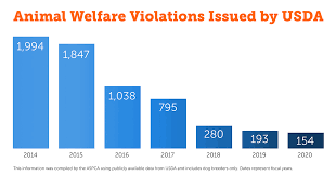 As mentioned, laws that are. Aspca Sues Usda For Its Non Enforcement Policy On The Animal Welfare Act Aspca