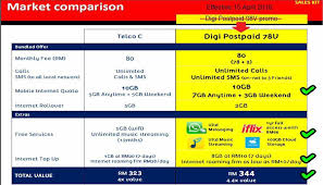 Digi has introduced a new digi postpaid for students only. Facebook