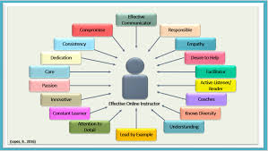 Qualities of an Effective Online Instructor