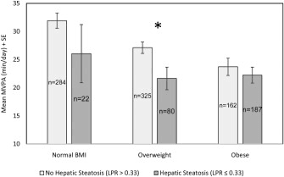 Bar Chart Depicting The Mean Moderate To Vigorous Physical Activity Download Scientific Diagram