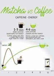 Remember, a moderate amount of caffeine will not hurt and has been shown to benefit your health. Matcha Benefits Matcha Tea Benefits Matcha Green Tea Benefits Matcha Green Tea Recipes
