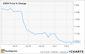 Express Scripts Holding Company Earnings What To Watch
