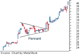 what are the main differences between a symmetrical triangle