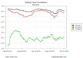 major asset classes correlations profile 18 october 2018