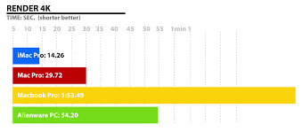 Speed Test Imac Pro Vs Alienware Pc Mac Pro And Macbook