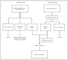 Insight from advances in neurophysiological techniques. Cdc Grand Rounds National Amyotrophic Lateral Sclerosis Als Registry Impact Challenges And Future Directions Mmwr
