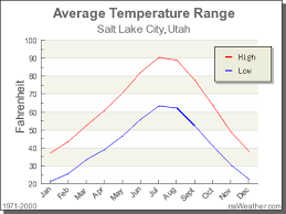 Climate In Salt Lake City Utah