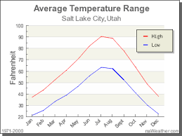 climate in salt lake city utah