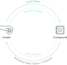 Crypto lending is an important part of decentralized finance, but before approaching it, you should. Ledger Academy Learn More About What Crypto Lending Is