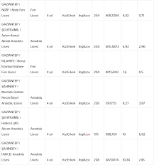 2021 yılı gaziantep'te bulunan liselerin taban puanları açıklandı mı? Gaziantep Liseleri 2021 Lgs Taban Puanlari Ve Yuzdelik Dilimleri
