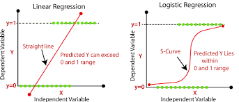 Linear Regression Vs Logistic Regression Javatpoint Logistic Regression Linear Regression Regression