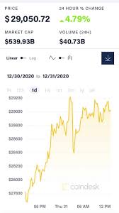 С начала основания криптовалюты курс биткоина за все время составлял от 0,0008 до 3242 долларов за 1 btc. Bitcoin V Poslednij Den Goda Obnovil Istoricheskij Maksimum Novosti Ukrainy Bukvy