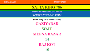 Rajkot Satta King On Twitter Get Satta King 786 Live Result Record Chart Satta Leak Number Click Https T Co Wcqz4ytjoa Sattaking Sattaking786 Sattano Sattaresult Sattamatka Https T Co I41afwsasm Sattaking786.in our team new in satta number market our best guessser provied free satta king number daily. twitter