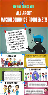 Macroeconomics Problems Interest Rate Inflation Unemployment Teaching Economics Macroeconomics Economy Lessons
