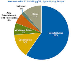 thousands of workers in california have elevated blood lead