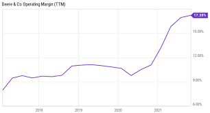 Why Deere Stock Is A Great Buy For A Rich Retirement (Nyse:de) | Seeking  Alpha