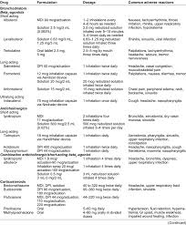 Image result for Medications in COPD Management