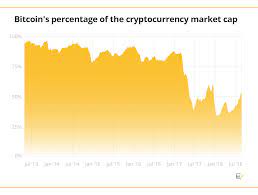 Use the social share button on our pages to engage with other crypto enthusiasts. Bitcoin Market Dominance From 66 To 33 And Up Again