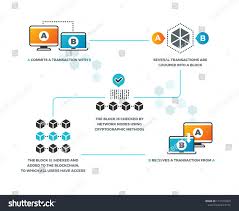 Smart Contract How Smart Contracts Work In Blockchain With Cryptocurrency Business Networking Digital Valida Business Systems Business Networking Blockchain