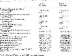 Table 4 From The Curosurf 4 Trial Treatment Of