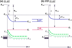 The carbon monoxide detector is designed to work with all the reliant home security system packages. Editors Choice Review Solid State Electrochemical Carbon Dioxide Sensors Fundamentals Materials And Applications Iopscience