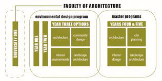 University Of Manitoba Faculty Of Architecture Academic Programs Using our career map, a landscape architect and planner can determine their career goals through the career progression.