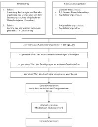 Der ertragswert ergibt sich dabei aus dem bodenwert des. Unternehmensbewertung Durch Uns Als Steuerberater Kompetent Und Zielfuhrend
