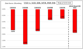 We update our data regularly, but information can change between updates. Us Dollar May Weaken Further Usd Sgd Usd Idr Usd Myr Usd Php