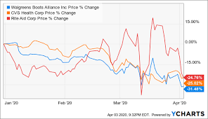 The p/e ratio of aetna is 21.57, which means that it is trading at a less expensive p/e ratio than the medical sector average p/e ratio of about 23.95. Furloughed Ideas Part Ii Cvs Health Corp Aetna Nyse Cvs Seeking Alpha