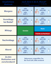 Dein baby wird dir schon zeigen, wann es bereit ist für sein erstes löffelchen. Nach Dem 4 Bis 6 Monat