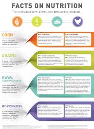 Facts On Nutrition Animal Nutrition Raw Diet Dog Nutrition