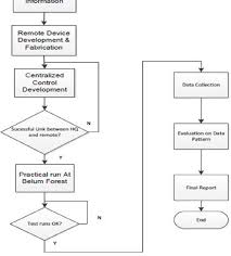 • role of nihr rds. Flow Chart Of Research Activity Download Scientific Diagram