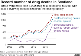 scotland has highest drug death rate in eu bbc news