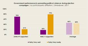 Ad150 Zimbabweans Want Open And Honest Elections Fear Political Intimidation And Violence Afrobarometer