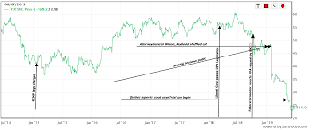 Thoughts On Snc Lavalin Snc Lavalin Group Inc Otcmkts