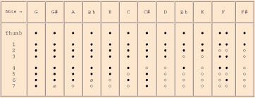 Philippe Bolton Recorder Maker Fingering Charts For