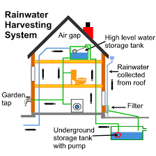 Rainwater Harvesting System Showing Rain Collection From Roof Underground Water Storage Tank Wit Water Storage Water Storage Tanks Rainwater Harvesting System