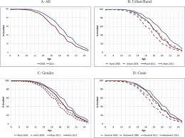 An Overview Of India S Primary School Education Policies And Outcomes 2005 2011 Sciencedirect