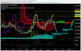 You'll find the monero price prediction below. What Is Monero Xmr Is It A Good Investment