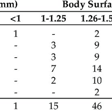 Sizes Of Aortic Valve Prosthesis According To Body Surface