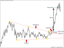 The Forex Breakout Strategy You Need To Master In 2019