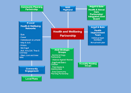 Health And Wellbeing Partnership Healthy Argyll And Bute