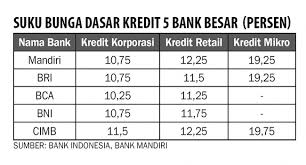 Saya perkirakan bi semakin tidak punya ruang turunkan suku bunga acuan. Bank Mandiri Menuju Suku Bunga Single Digit Ekonomi Dan Bisnis Koran Tempo Co