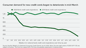 Credit karma features vantagescore 3.0 credit scores provided independently by transunion and equifax. How Demand For New Credit Cards Plunged During The Coronavirus Pandemic Paymentssource American Banker