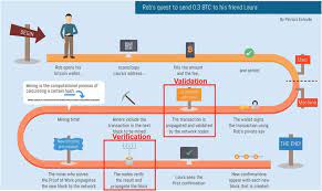 Such transactions could supposedly be created even without holding any bitcoins, yet would end up in the mempool or even. Validation And Verification Role Of Nodes In The Bitcoin Transaction Download Scientific Diagram