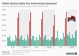 Video Game Sales Are Extremely Seasonal Cnbctv18 Com