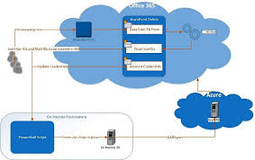 Automate On Premise Ad Account Creation With Ms Flow Cloud