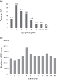 Enterovirus 71 is more likely to cause problems than other hfmd viruses. Basic Information Of Reported Hand Foot And Mouth Disease Hfmd Cases Download Scientific Diagram